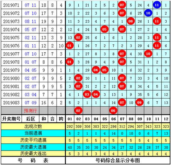 杨村长大乐透第2019084期后区号码参考：