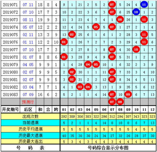 李笑岚大乐透第2019084期综合推荐: