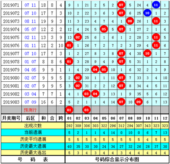 老梁大乐透第2019084期推荐