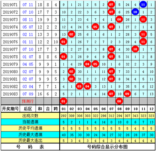 龙九大乐透第2019084期号码综合推荐：