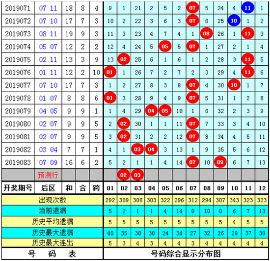 胜九天大乐透第2019084期奖号综合推荐: