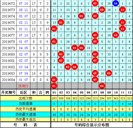 体彩大乐透第2019085期单挑一注号码：01 16 18 28 35 + 01 08