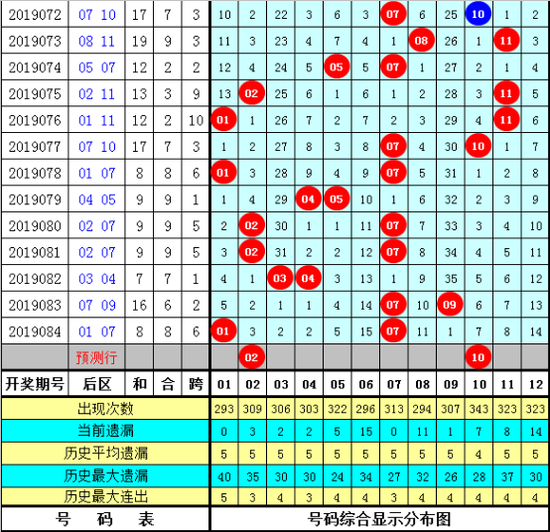 富哥大乐透第2019085期推荐: