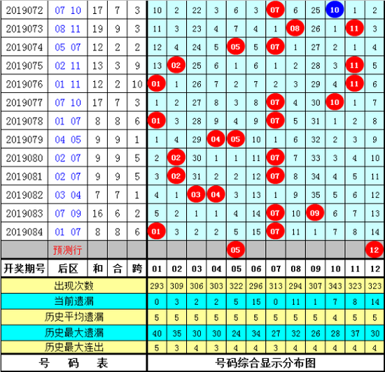 双贵体彩大乐透第2019085期参考：