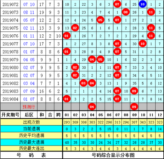 赢四方大乐透第2019085期综合参考：