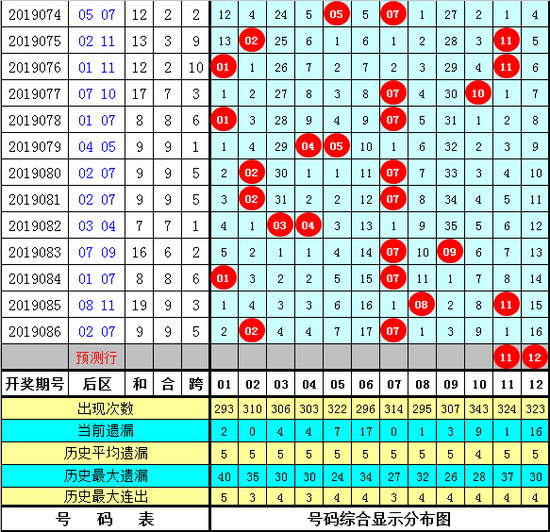 老梁大乐透第2019087期推荐