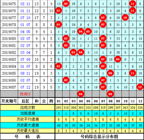 玫瑰大乐透第2019088期综合推荐：