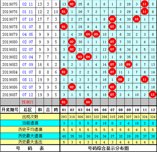 彩客大乐透第2019088期参考：