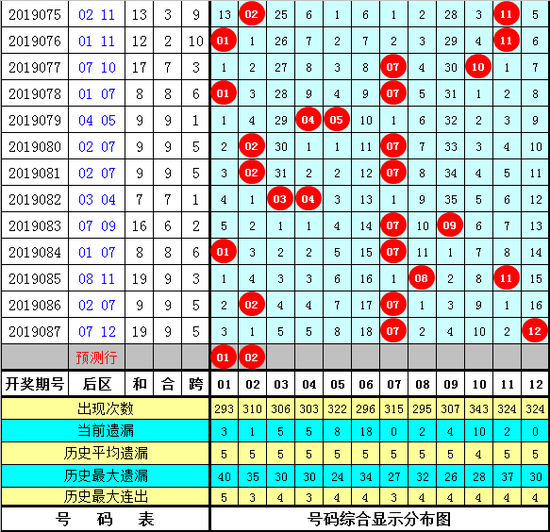 大乐透第2019088期豹王综合推荐: