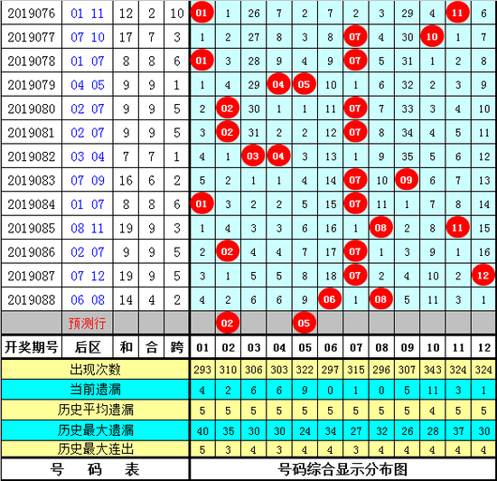 万妙仙大乐透第2019089期综合推荐：