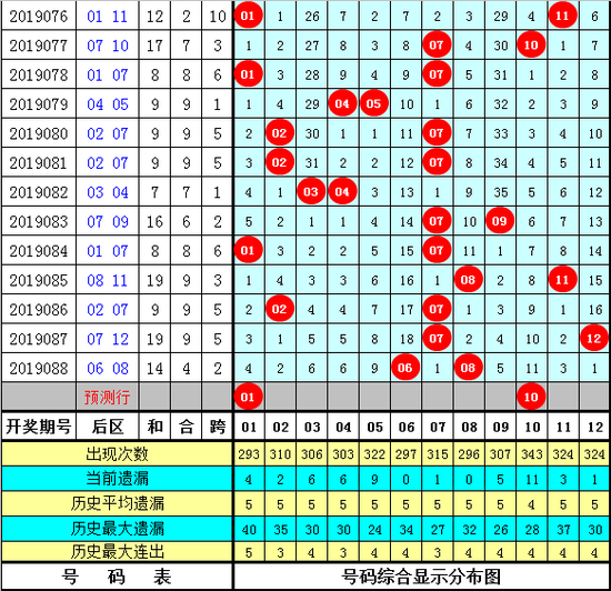 唐龙大乐透第2019089期推荐：