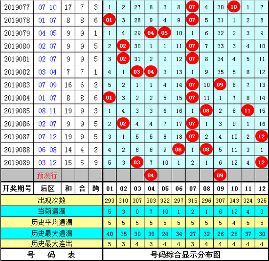 钟天大乐透第19090期奖号参考：