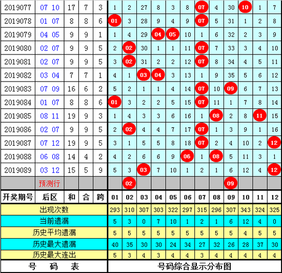 李太阳大乐透第2019090期奖号综合参考：