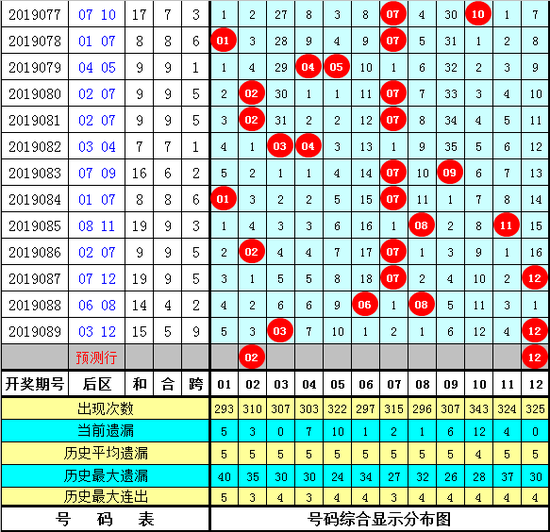 胜九天大乐透第2019090期奖号综合推荐：