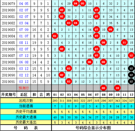 唐羽大乐透第2019092期奖号推荐: