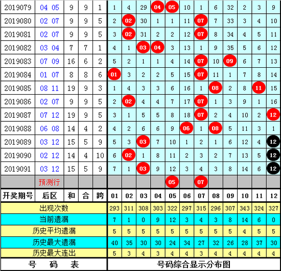 彩客大乐透第2019092期参考：