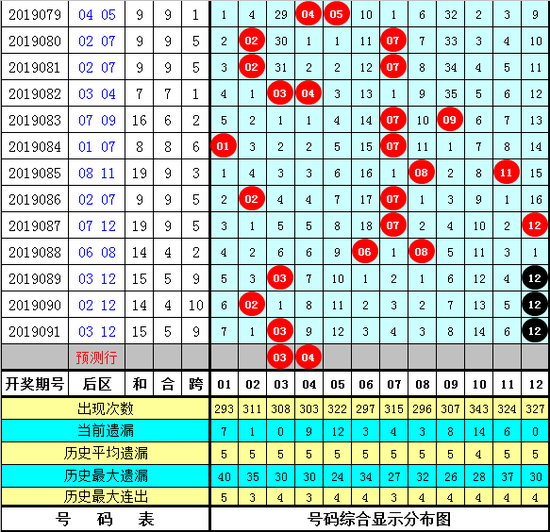 第19092期单挑：12 20 21 22 29 + 03 04