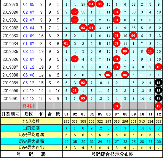 陈青峰大乐透第2019092期前区综合推荐：