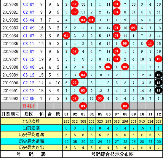 跟班大乐透第2019093期预测：