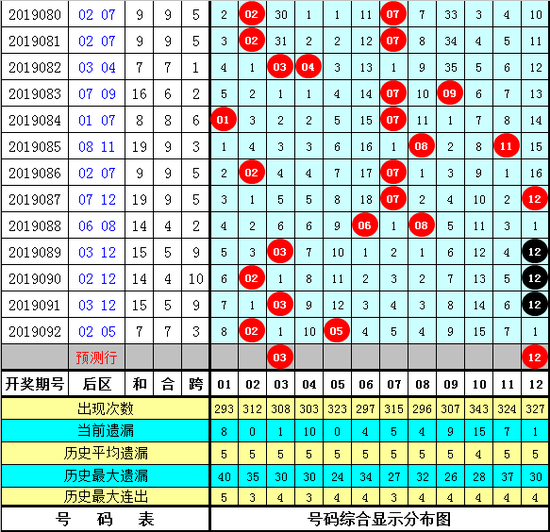 第19093期单挑:05 06 12 25 27 + 03 12
