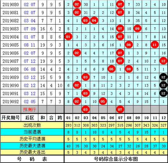 大乐透第2019093期历史同期推荐: