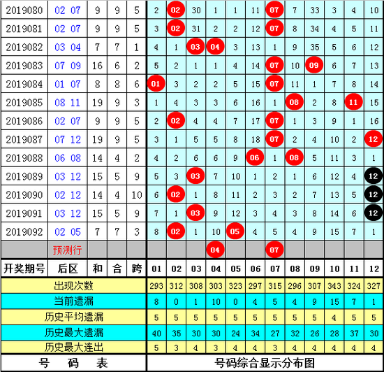 花荣大乐透第2019093期综合推荐: