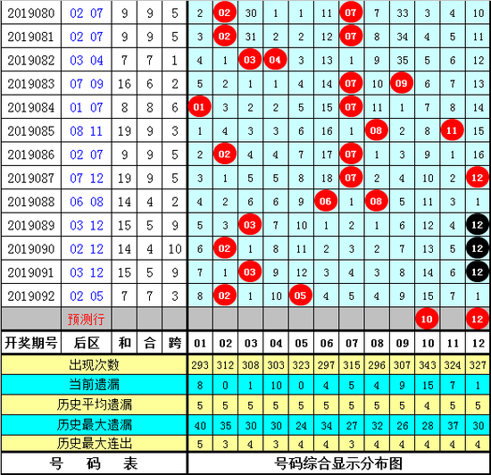 陈青峰大乐透第2019093期前区综合推荐：