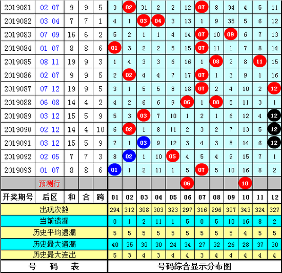 乾兵大乐透第2019094期号码参考: