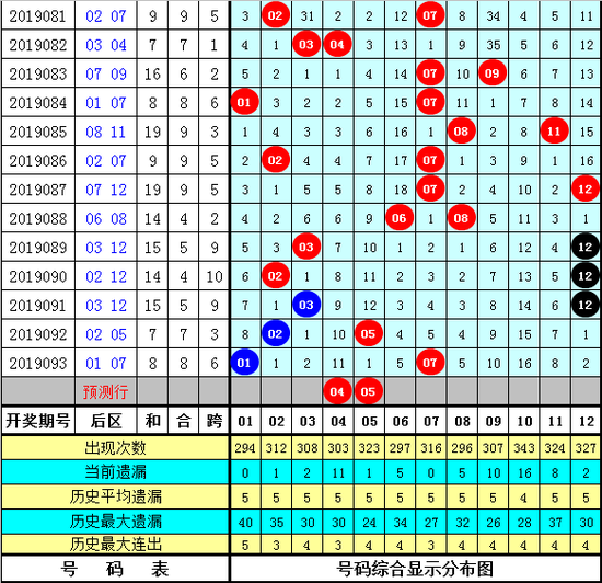吕洞阳大乐透第2019094期奖号推荐: