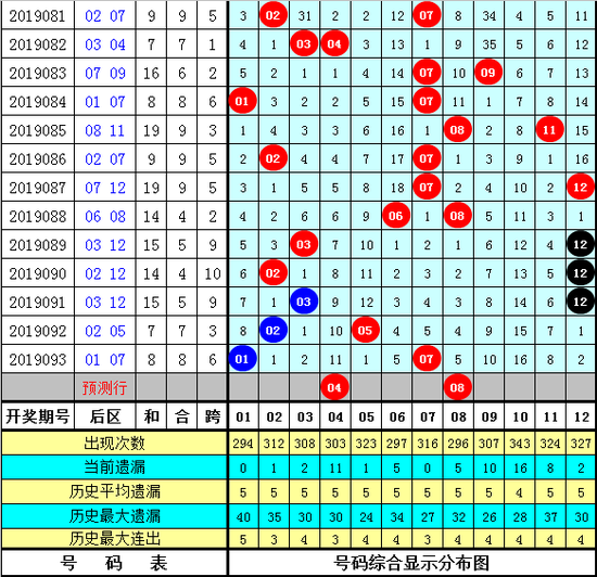 满二爷大乐透第2019094期精选5+2推荐：04 07 17 28 32 + 04 08