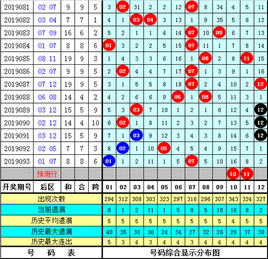 钟天大乐透第19094期奖号参考:
