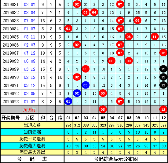 享乐大乐透第2019094期号码参考: