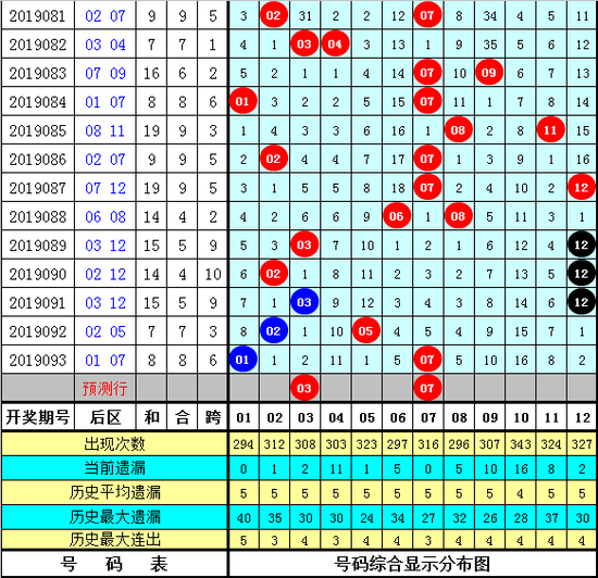 鲁一夏大乐透第2019094期号码推荐: