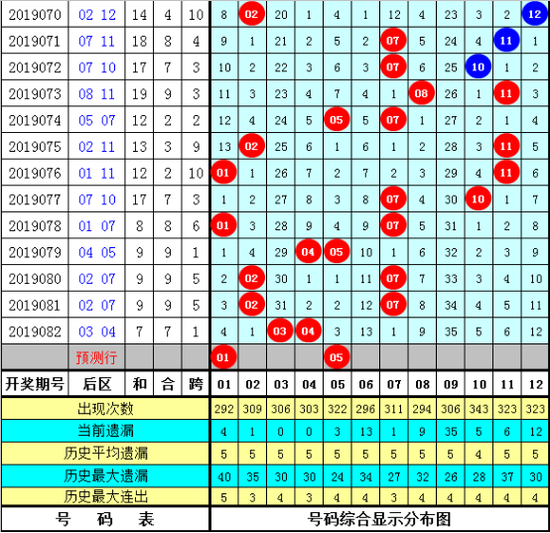 阿宝大乐透第19083期推荐: