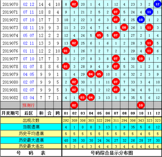 赢四方大乐透第2019083期综合参考: