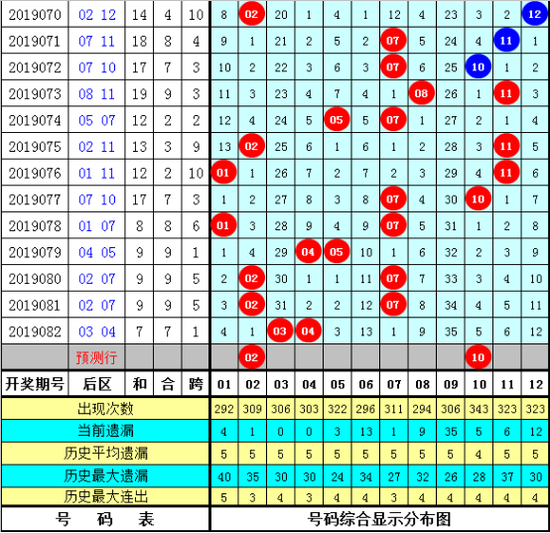 赢四方大乐透第2019083期综合参考：