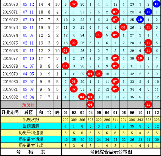 易德彪大乐透第2019083期综合推荐: