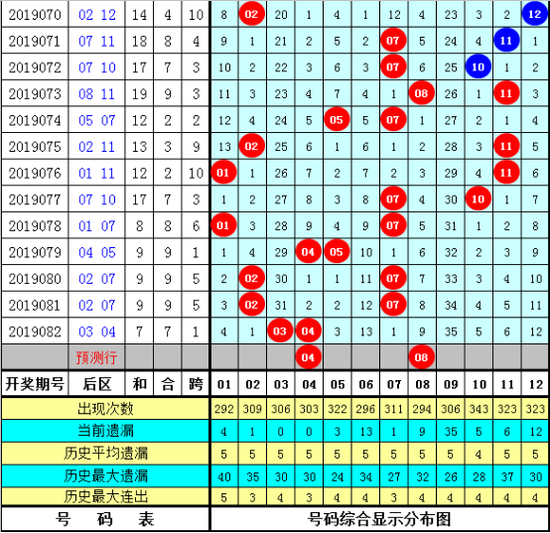 胜九天大乐透第2019083期奖号综合推荐: