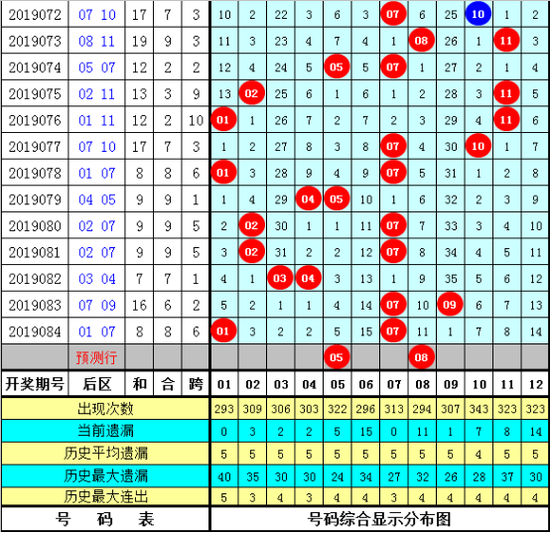 老郑体彩大乐透第2019085期参考：