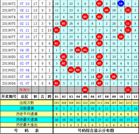 鲁一夏大乐透第2019085期号码推荐：