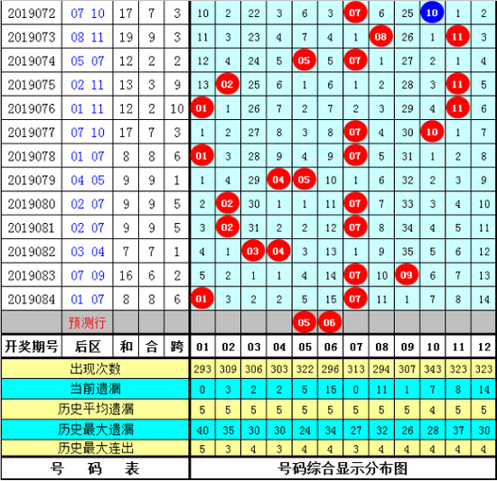 小石头大乐透第2019085期综合推荐：