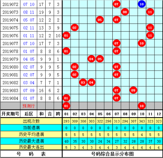 风绍第2019085期大乐透奖号推荐