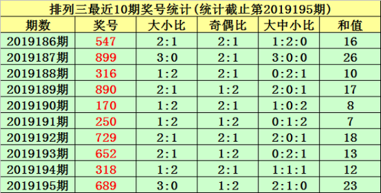 唐羽排列三第2019196期推荐: