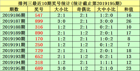 唐羽排列三第2019196期推荐：