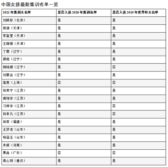 中国女排再集结冲刺东京奥运 最佳阵容雏见成型？