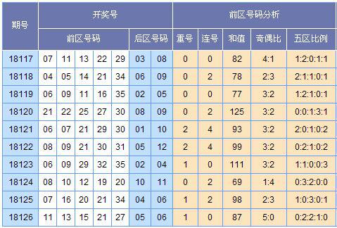 欧阳彦大乐透第18127期预测:后区重防大码组