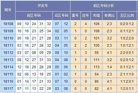 (图表来源:http://tubiao.17mcp.com/Dlt/ChuhaoTezheng-30.html)