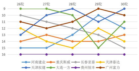 2018 赛季，天津泰达曾于第 28 轮降至倒数第二。