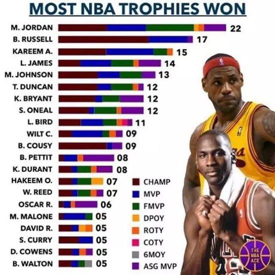 谁是NBA的奖杯之王?詹皇14座只排第4 榜首22座