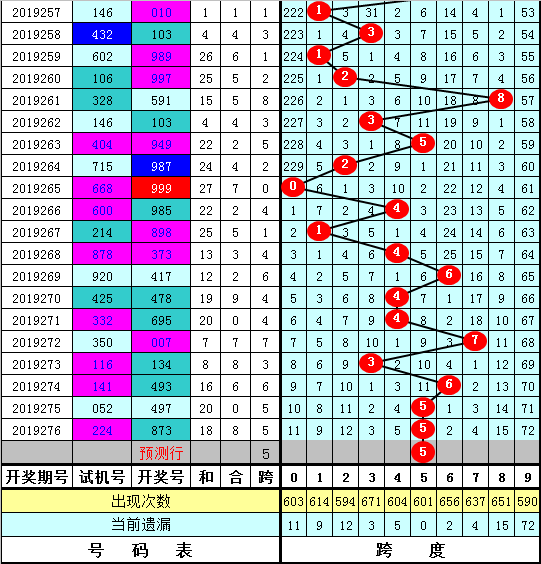 [新浪彩票]陈亮福彩3D第19277期:最大跨度看好